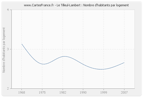 Le Tilleul-Lambert : Nombre d'habitants par logement